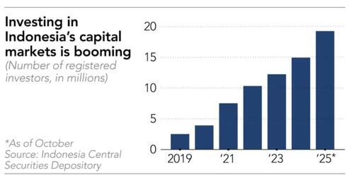 Indonesia Targets Finfluencers In Crackdown After P2P Investment Losses Indonesia Targets Finfluencers In Crackdown After P2P Investment Losses