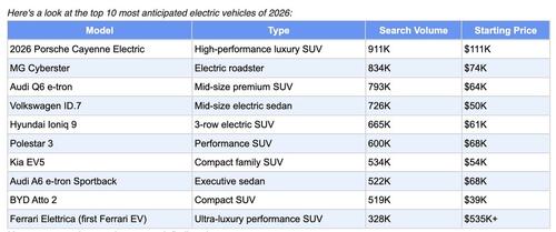 Porsche To Ferrari: The EVs Drawing The Most Attention Ahead Of 2026
