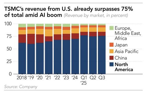 TSMC Targets 2027 Start For Advanced Chip Output In Arizona