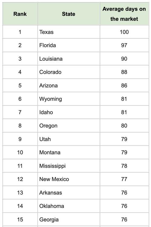 These Are The States Where Homes Take The Longest To Sell These Are The States Where Homes Take The Longest To Sell