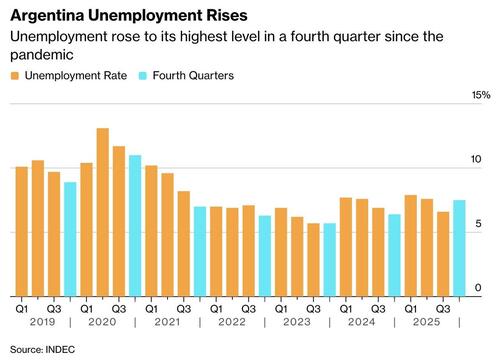 Milei's "Miracle" Faces First Cracks As Argentina's Unemployment Rises
