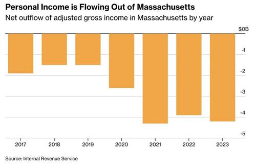 Mamdani's Tax Fantasy Is Already Failing Somewhere Else