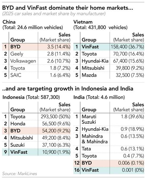 BYD And VinFast Race To Dominate Southeast Asia's EV Market