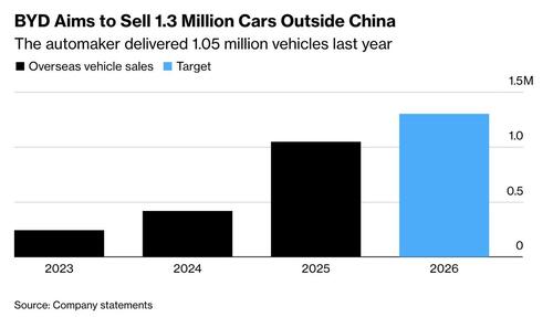 China's EV Giant BYD Misses Earnings, Enters Brutal New Phase Of Competition