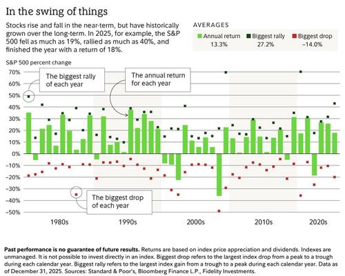 A 10% Dip Is Not A Green Light To Go All In