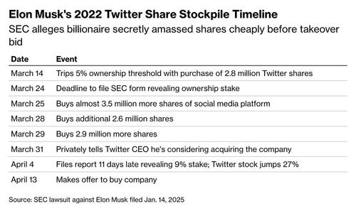 SEC Case Against Musk Over Twitter Stake Heads to Trial