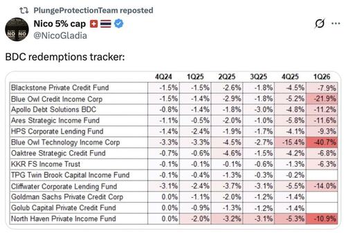"Unprecedented" Withdrawal Requests Now Hitting Private Credit
