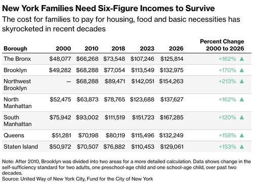 Living In Any New York Borough Now Requires A Six Figure Income