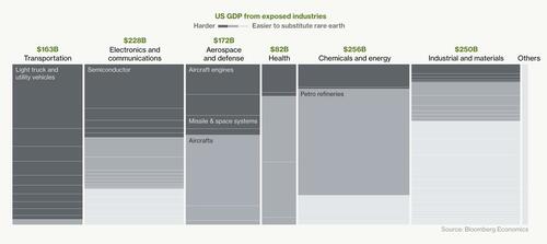 The US Is Still A Decade Away From Breaking China’s Rare Earth Hold