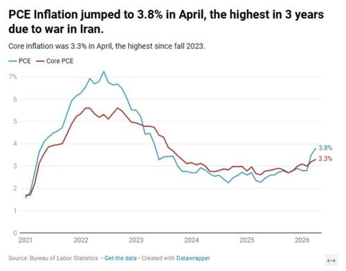 The Two Ugly Paths Now Facing The US Economy