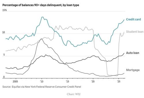 Liquidity Risks Mount as Consumer Leverage Meets Policy Normalization