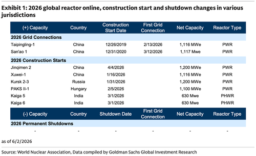 Goldman Details A Quiet Month For Western Nuclear While Russia And China Pick Up Speed