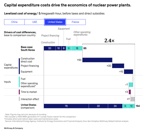 American Nuclear Energy: The Highest Ambitions And The Highest Costs