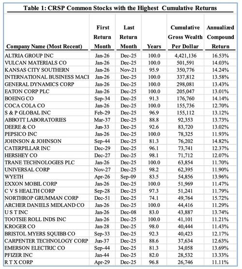 Just 27.6% Of Stocks Outperform The Market While 60% Destroy Shareholder Wealth, New Study Finds