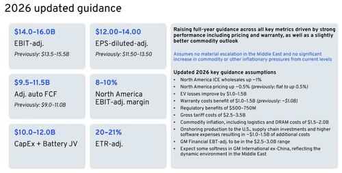 "Demand Remains Strong": GM Beats Expectations, Lifts Guidance For Second Time