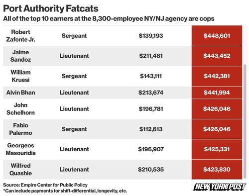 Your Tax Dollars At Work: 20 Port Authority Workers, 17 Cops, Make Over $400,000