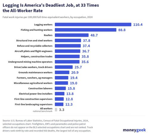 This Labor Day Take A Closer Look At America's Deadliest Jobs, Ranked
