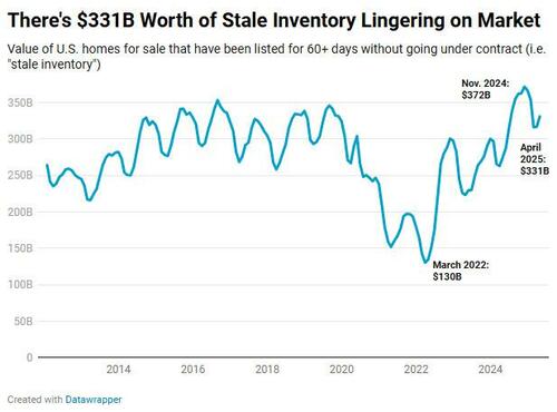 Nearly Half Of $700B In Homes For Sale Have Gone 'Stale' As Sellers Outnumber Buyers By 500K thumbnail