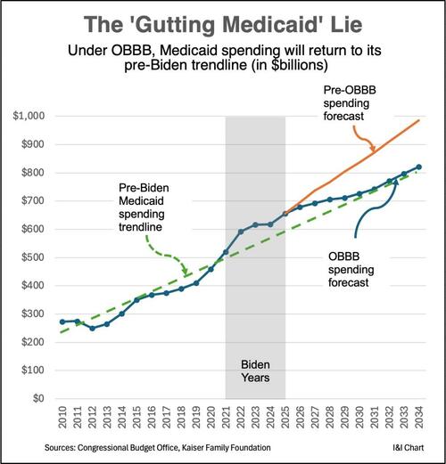 One Chart To Kill The Medicaid Lies For Good thumbnail