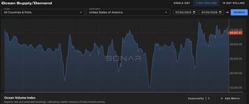 Hormuz In The Rearview As Asia-US Ocean Container Rates Soar Past $7,900