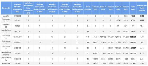 ​These Are The Most Accident-Prone Electric Vehicles In The U.S. – Tyler Durden