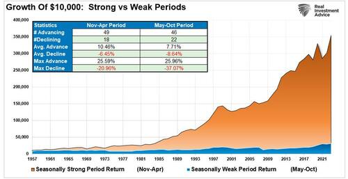 Seasonality: Buy Signal And Investing Outcomes