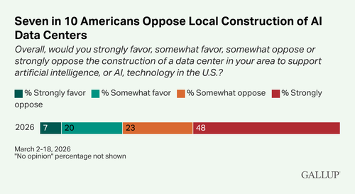 Wyoming And Spokane Data Center Pauses Show NIMBY Fury Has Shifted From Nuclear To AI