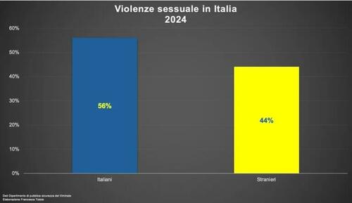 Foreigners Commit 44% Of Sexual Violence Cases In Italy, Half Of Gang-Rapes, While Only Representing 9% Of Population
