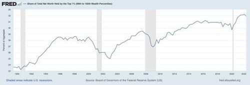 2024   Share Of Net Worth Held By The T 