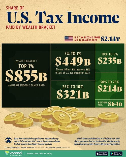 How Much Does Each US Wealth Bracket Pay In Income Taxes? – Tyler Durden