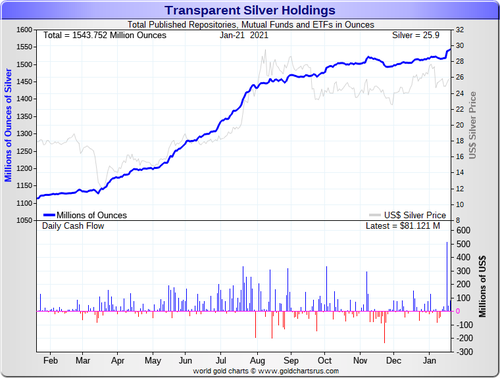 Silver Investments Rising in Silver ETFs SD Bullion