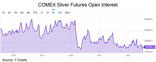 COMEX Silver Futures