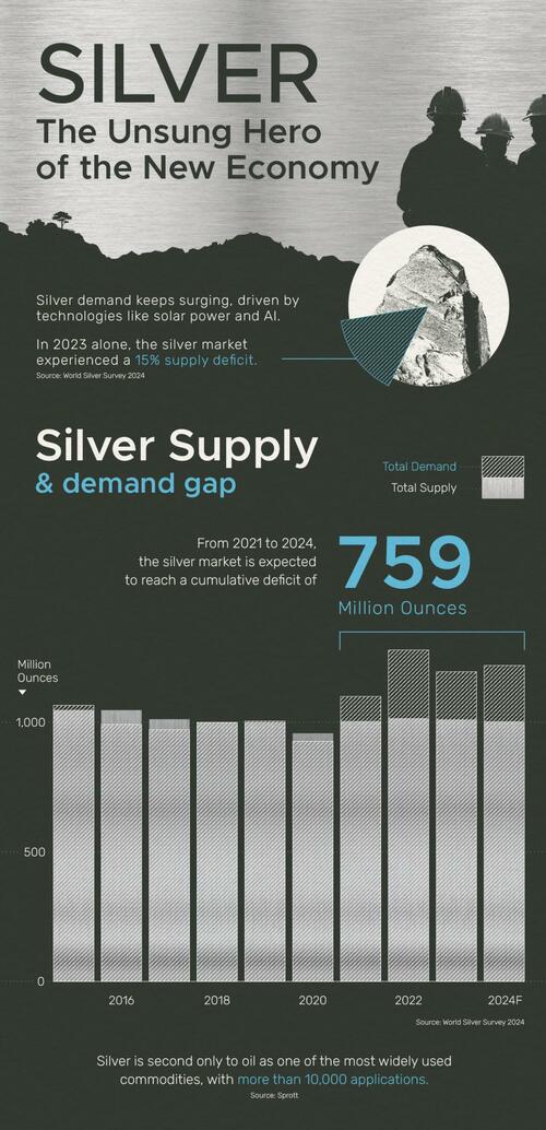 ​Silver: The Unsung Hero Of The New Economy – Tyler Durden