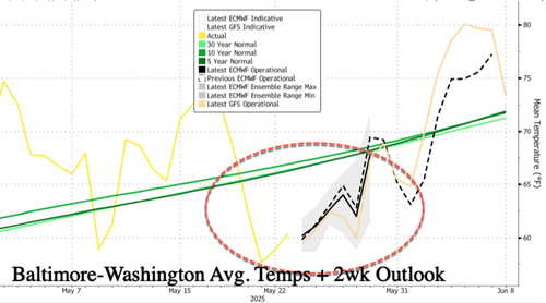 Memorial Day Chill Hits D.C. – Too Cold For Pools, What Happened To Climate Crisis
