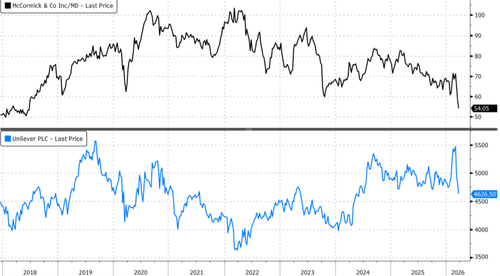 "Lot Of Questions On Structure:" Goldman Reacts To Old Bay Maker's Bid For Unilever Food Unit