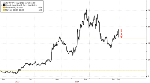 Hims & Hers Plunges After FDA Ends 'Shortage' Status Of Eli Lilly's ...