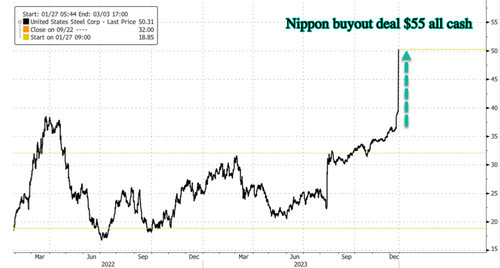 Japan's Nippon Steel To Buy US Steel For $14 Billion | ZeroHedge