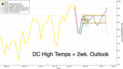 Heat Dome Breaks: Mid-Atlantic & Northeast See Short-Lived Relief