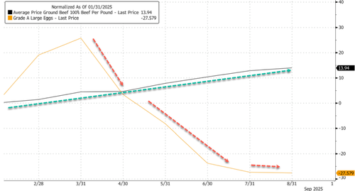 Ground Beef Inflation Sizzles, Egg Prices Cool Off