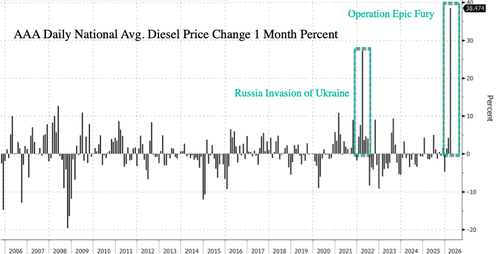 "Going To Cripple Our Economy": Small Businesses Sound Alarm Over Record Diesel Price Spike