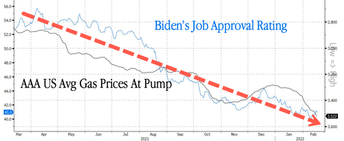 Californians Pay Record High Gas Prices As Pump Pains Send
Biden's Approval Rating Lower 3