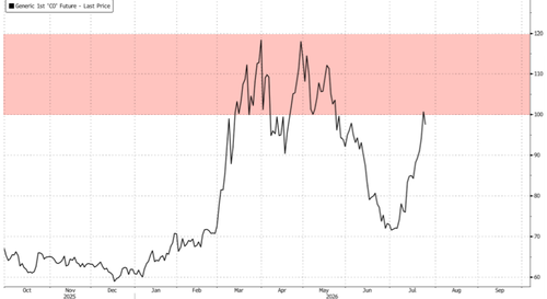 "It's Getting Worse": HSBC Warns Commodities Face Squeeze As Chokepoint Chaos Spreads