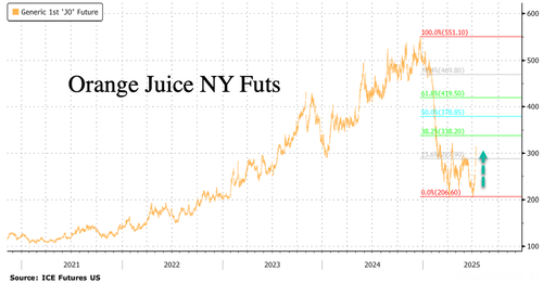 Orange Juice Futures Squeeze On Trump's Brazil Tariff Threat Orange Juice Futures Squeeze On Trump's Brazil Tariff Threat