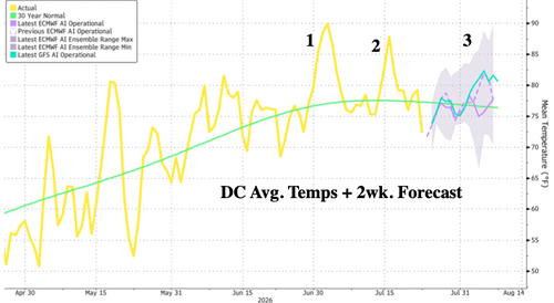 Private Forecasters Warn "New Heat Event" Will Target US East Coast