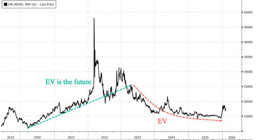 Nickel Futs Jump As Indonesia Instructs World’s Largest Mine To Slash Output