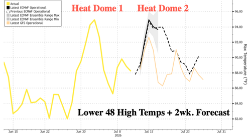 "Planet's Strongest Heat Dome" To Bake America's Heartland