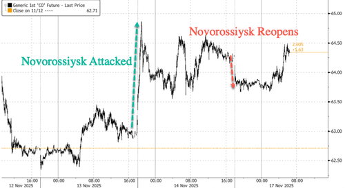 Brent Initially Slides After Russia Restarts Key Novorossiysk Port After Drone Attack