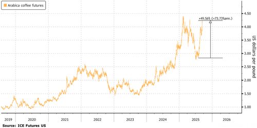 Arabica Coffee Prices Soar As Analyst Warns of “Weather Disasters” Risk Denting Global Production