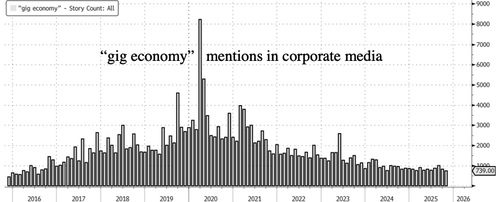 Cooling Labor Market Drives Uptick In Gig-Platform Hours Cooling Labor Market Drives Uptick In Gig-Platform Hours