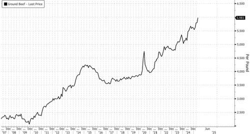Cattle Herd Rebuild Begins Just AsĀ Consumers Get Slaughtered By Record Beef PricesĀ